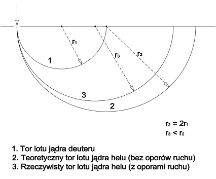 Tory lotu jadra helu